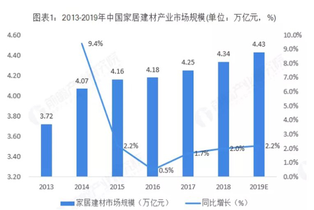 預測：2019年家居建材規(guī)?？蛇_4.43萬億？